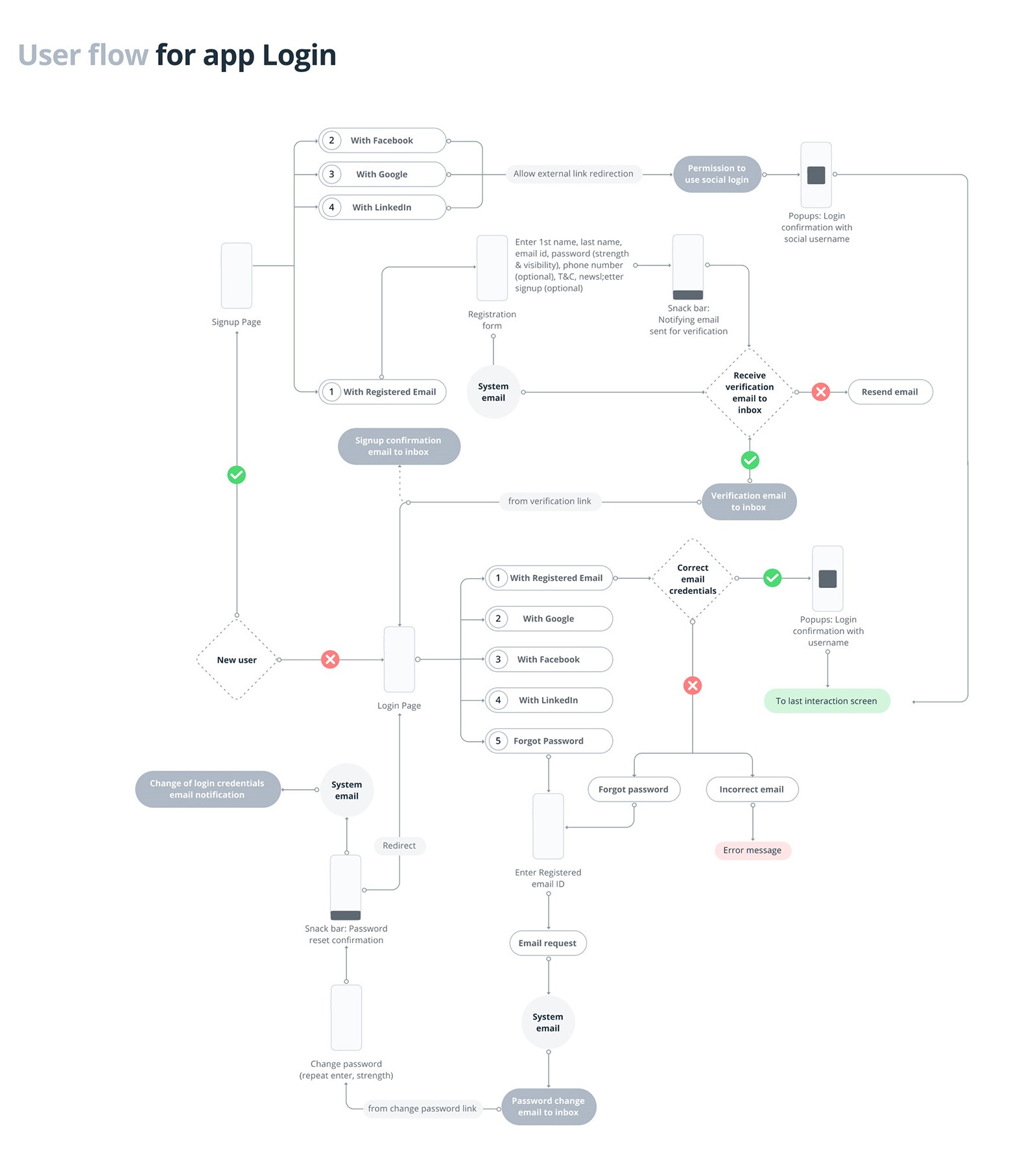 User Flow